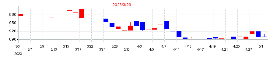 2023年の平賀の配当落ち日前後の株価チャート