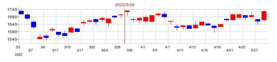 2022年のフジシールインターナショナルの配当落ち日前後の株価チャート