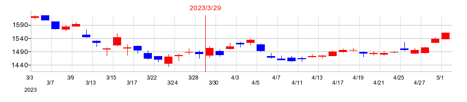 2023年のフジシールインターナショナルの配当落ち日前後の株価チャート