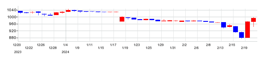 2024年のピープルの配当落ち日前後の株価チャート