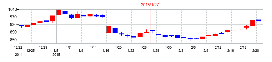 2015年のピープルの配当落ち日前後の株価チャート