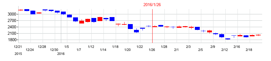 2016年のピープルの配当落ち日前後の株価チャート