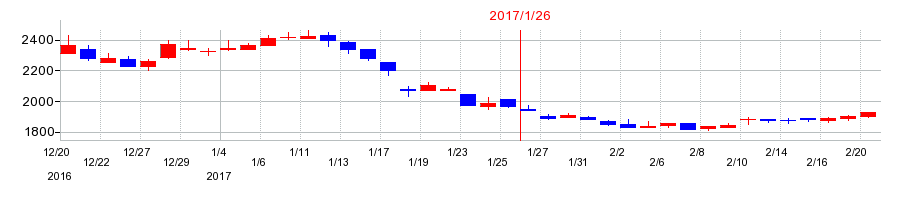 2017年のピープルの配当落ち日前後の株価チャート