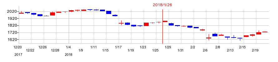 2018年のピープルの配当落ち日前後の株価チャート