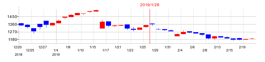 2019年のピープルの配当落ち日前後の株価チャート