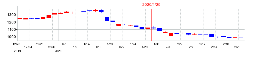 2020年のピープルの配当落ち日前後の株価チャート