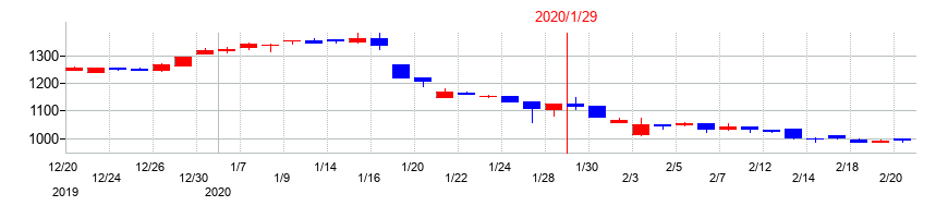 2020年のピープルの配当落ち日前後の株価チャート