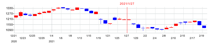 2021年のピープルの配当落ち日前後の株価チャート