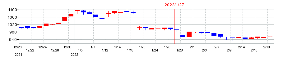 2022年のピープルの配当落ち日前後の株価チャート