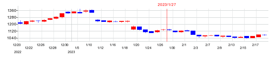 2023年のピープルの配当落ち日前後の株価チャート