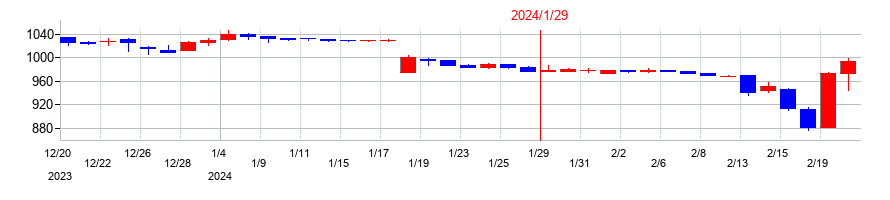 2024年のピープルの配当落ち日前後の株価チャート