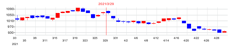 2021年のタカラトミーの配当落ち日前後の株価チャート