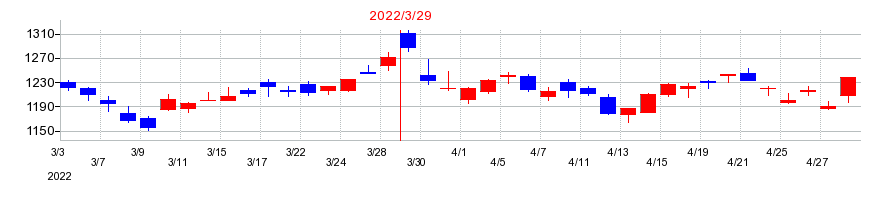 2022年のタカラトミーの配当落ち日前後の株価チャート