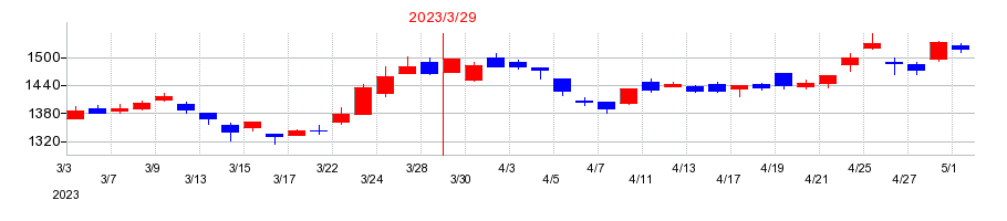 2023年のタカラトミーの配当落ち日前後の株価チャート