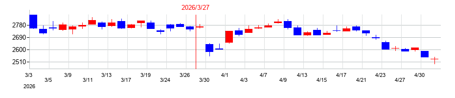 2026年のタカラトミーの配当落ち日前後の株価チャート