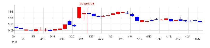 2019年の広済堂ホールディングスの配当落ち日前後の株価チャート