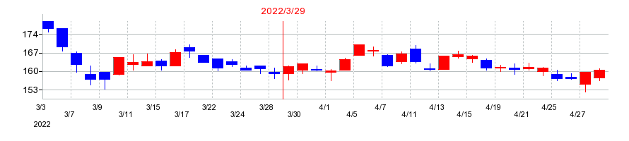 2022年の広済堂ホールディングスの配当落ち日前後の株価チャート