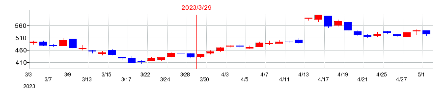 2023年の広済堂ホールディングスの配当落ち日前後の株価チャート
