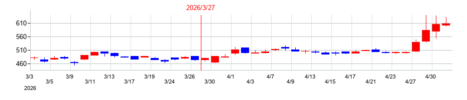 2026年の広済堂ホールディングスの配当落ち日前後の株価チャート