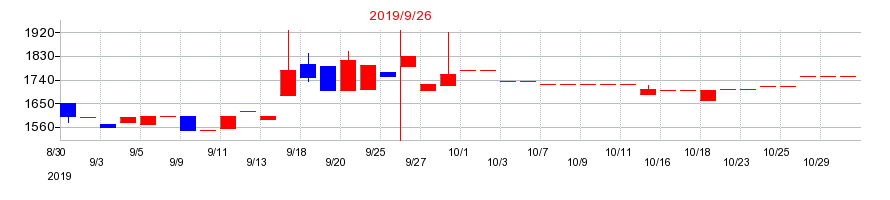 2019年の日本フォームサービスの配当落ち日前後の株価チャート