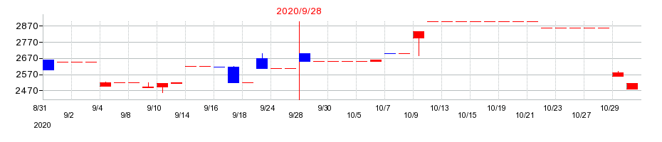 2020年の日本フォームサービスの配当落ち日前後の株価チャート