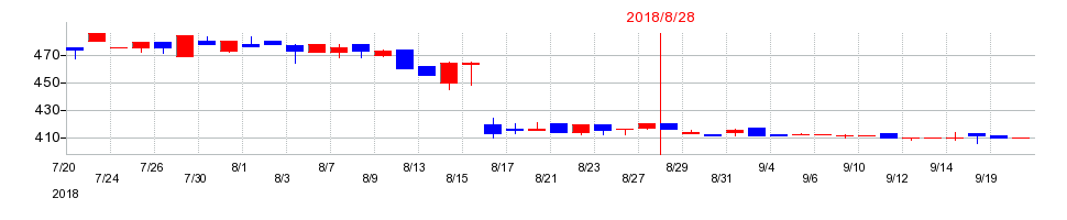 2018年の福島印刷の配当落ち日前後の株価チャート