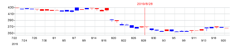 2019年の福島印刷の配当落ち日前後の株価チャート