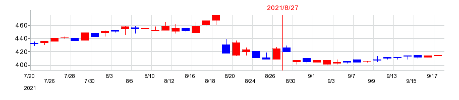 2021年の福島印刷の配当落ち日前後の株価チャート