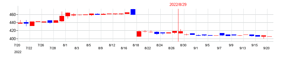 2022年の福島印刷の配当落ち日前後の株価チャート