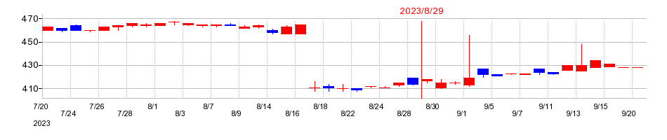 2023年の福島印刷の配当落ち日前後の株価チャート