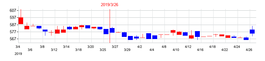 2019年のフクビ化学工業の配当落ち日前後の株価チャート