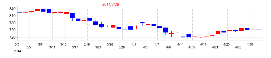 2014年のエステールホールディングスの配当落ち日前後の株価チャート