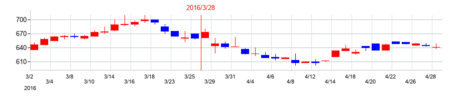 2016年のエステールホールディングスの配当落ち日前後の株価チャート