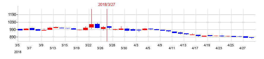 2018年のエステールホールディングスの配当落ち日前後の株価チャート
