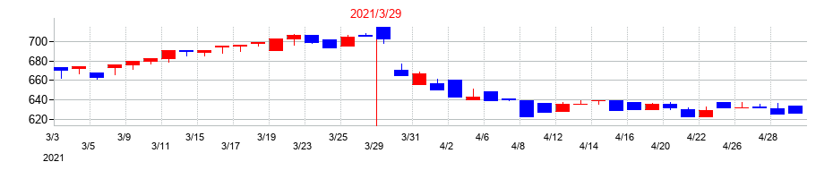 2021年のエステールホールディングスの配当落ち日前後の株価チャート