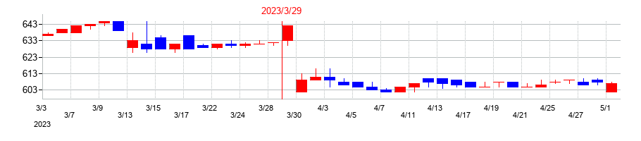 2023年のエステールホールディングスの配当落ち日前後の株価チャート