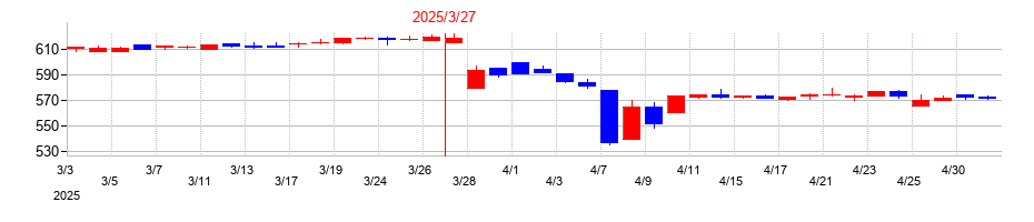 2025年のエステールホールディングスの配当落ち日前後の株価チャート