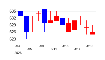 2026年のエステールホールディングスの配当落ち日前後の株価チャート