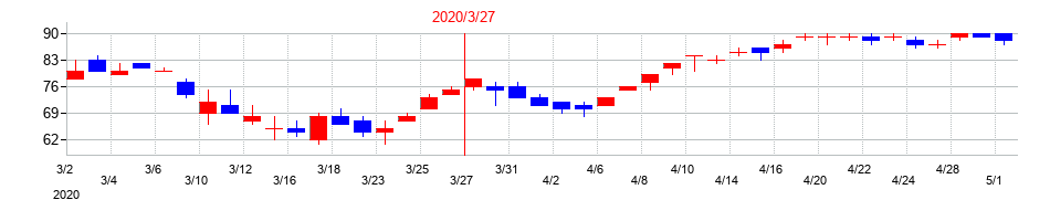 2020年のアークの配当落ち日前後の株価チャート