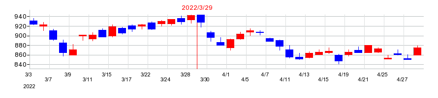 2022年のレックの配当落ち日前後の株価チャート