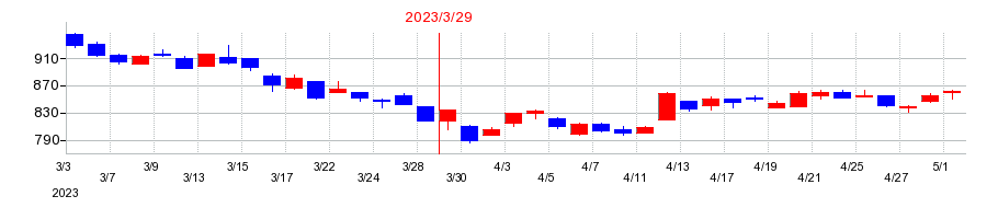 2023年のレックの配当落ち日前後の株価チャート