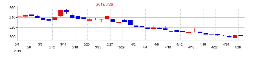 2019年の竹田ｉＰホールディングスの配当落ち日前後の株価チャート