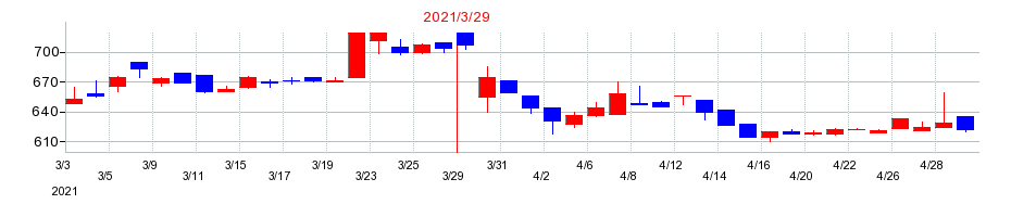 2021年の竹田ｉＰホールディングスの配当落ち日前後の株価チャート