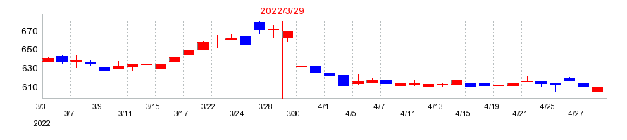 2022年の竹田ｉＰホールディングスの配当落ち日前後の株価チャート