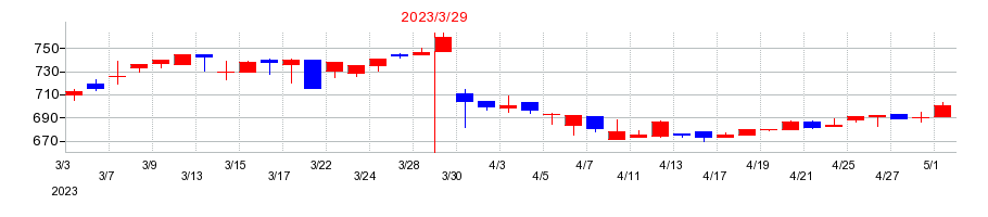 2023年の竹田ｉＰホールディングスの配当落ち日前後の株価チャート