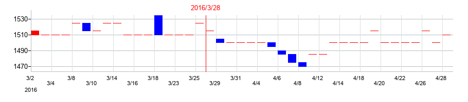 2016年の永大化工の配当落ち日前後の株価チャート