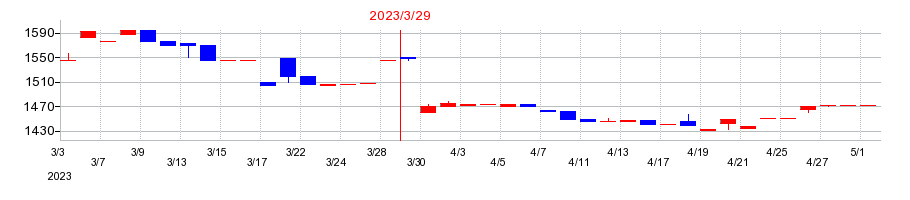 2023年の永大化工の配当落ち日前後の株価チャート