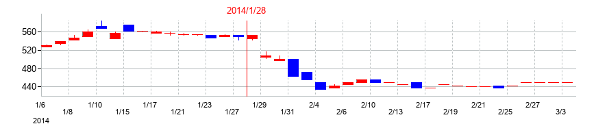 2014年の光・彩の配当落ち日前後の株価チャート