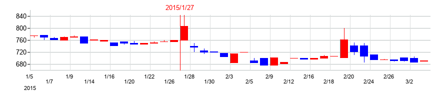 2015年の光・彩の配当落ち日前後の株価チャート
