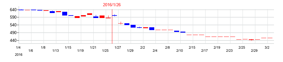 2016年の光・彩の配当落ち日前後の株価チャート